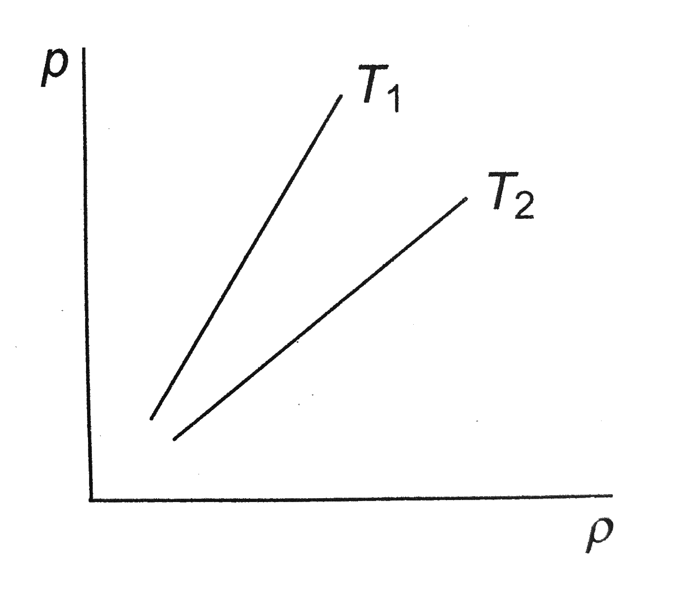 Figure shows graphs of pressure vs density for an ideal gas at two temperature T(1) and T(2). Which of the following is correct?