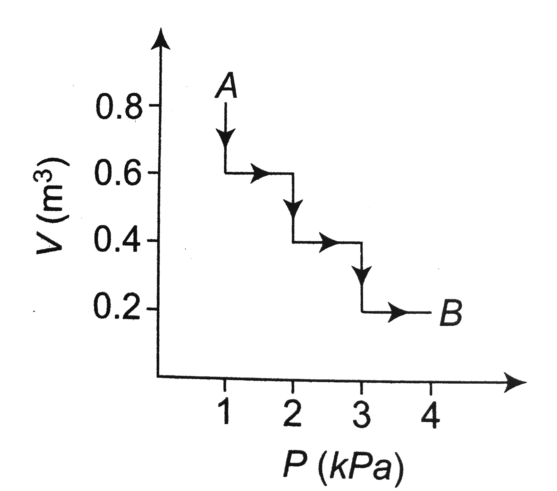 An ideal gas is taken along the path AB as shown in the figure. The work done by the gas is