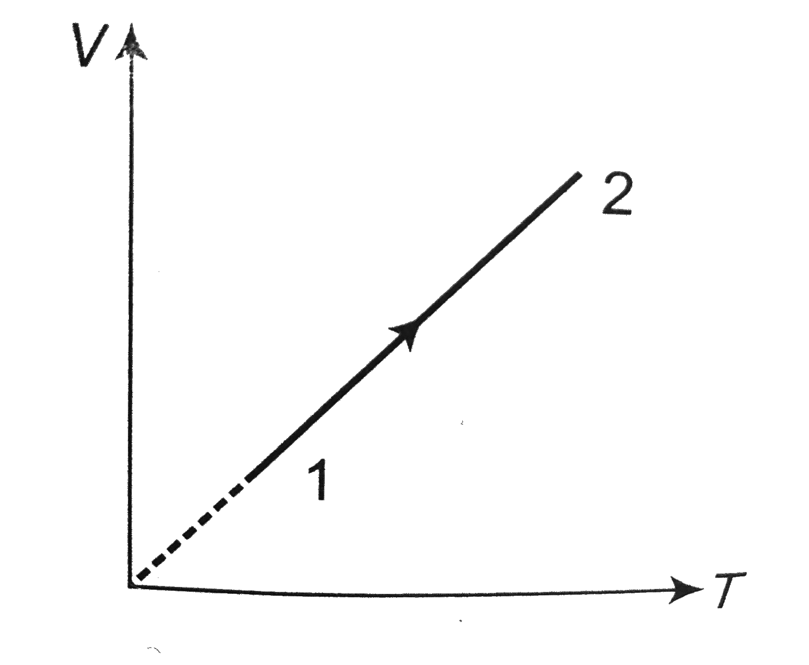 Volume versus temperature graph of two moles of helium gas is as shown in figure. The ratio of heat absorbed and the work done by the gas in process 1-2 is