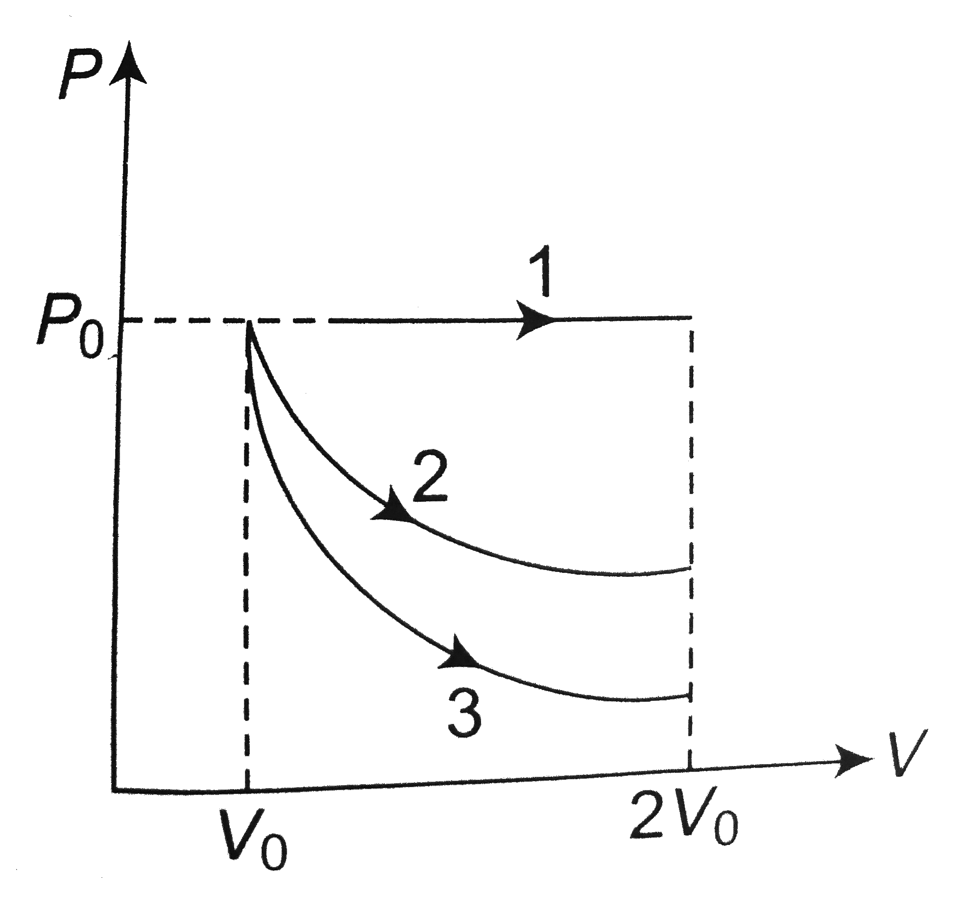 A gas is expanded from volume V(0) = 2V(0) under three different processes. Process 1 is isobaric process, process 2 is isothermal and process 3 is adiabatic. Let DeltaU(1), DeltaU(2) and DeltaU(3) be the change in internal energy of the gas in these three processes. then