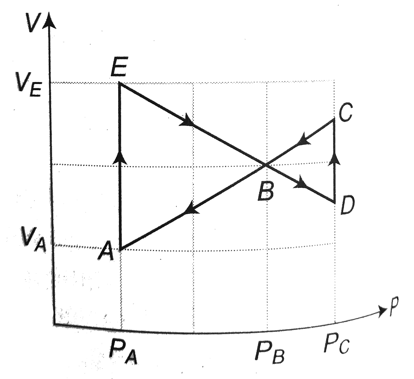 Figure shows a cyclic process ABCDBEA performed on an ideal cycle. If P(A) = 2 atm, P(B) = 5 atm and P(6) = 6 atm. V(E) - V(A) = 20