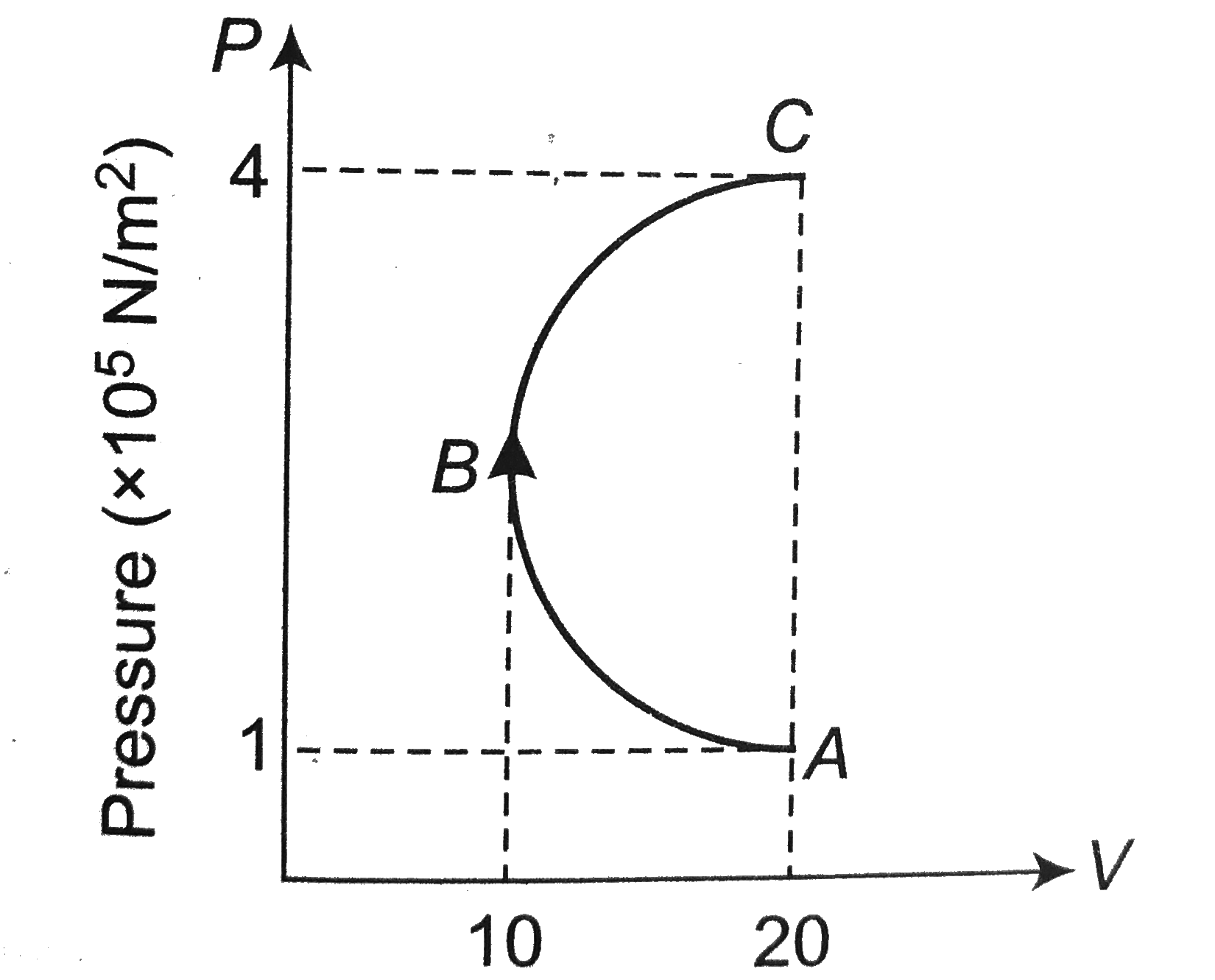 In the P-V diagram shown in figure, ABC is a semicircle. Find the work done in the process ABC.
