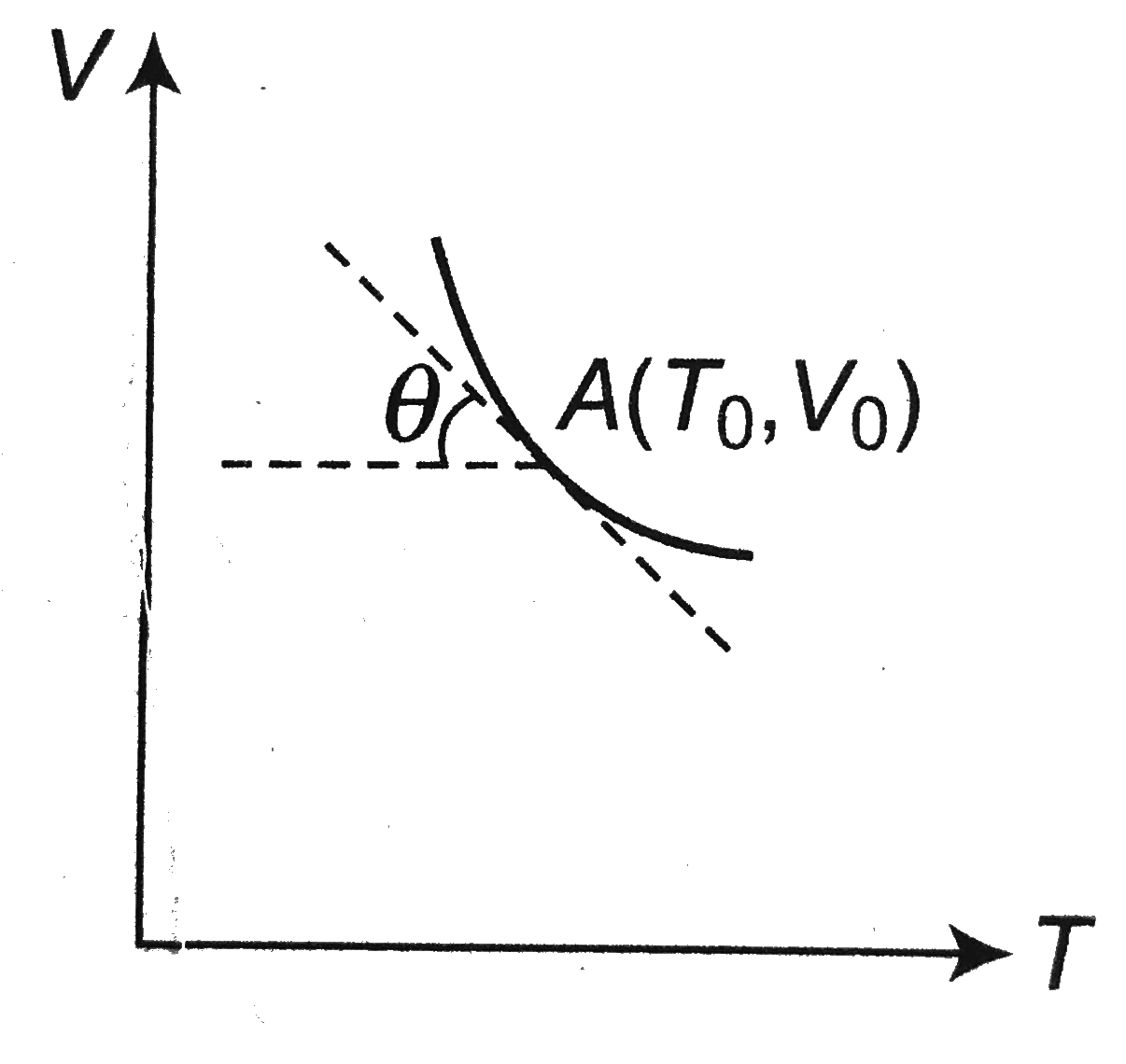 A gas is undergoing an adiabatic process. At a certain stage A, the values of volume and temperature (V(0), T(0)). From the details given in the graph, find the value of adiabatic constant gamma