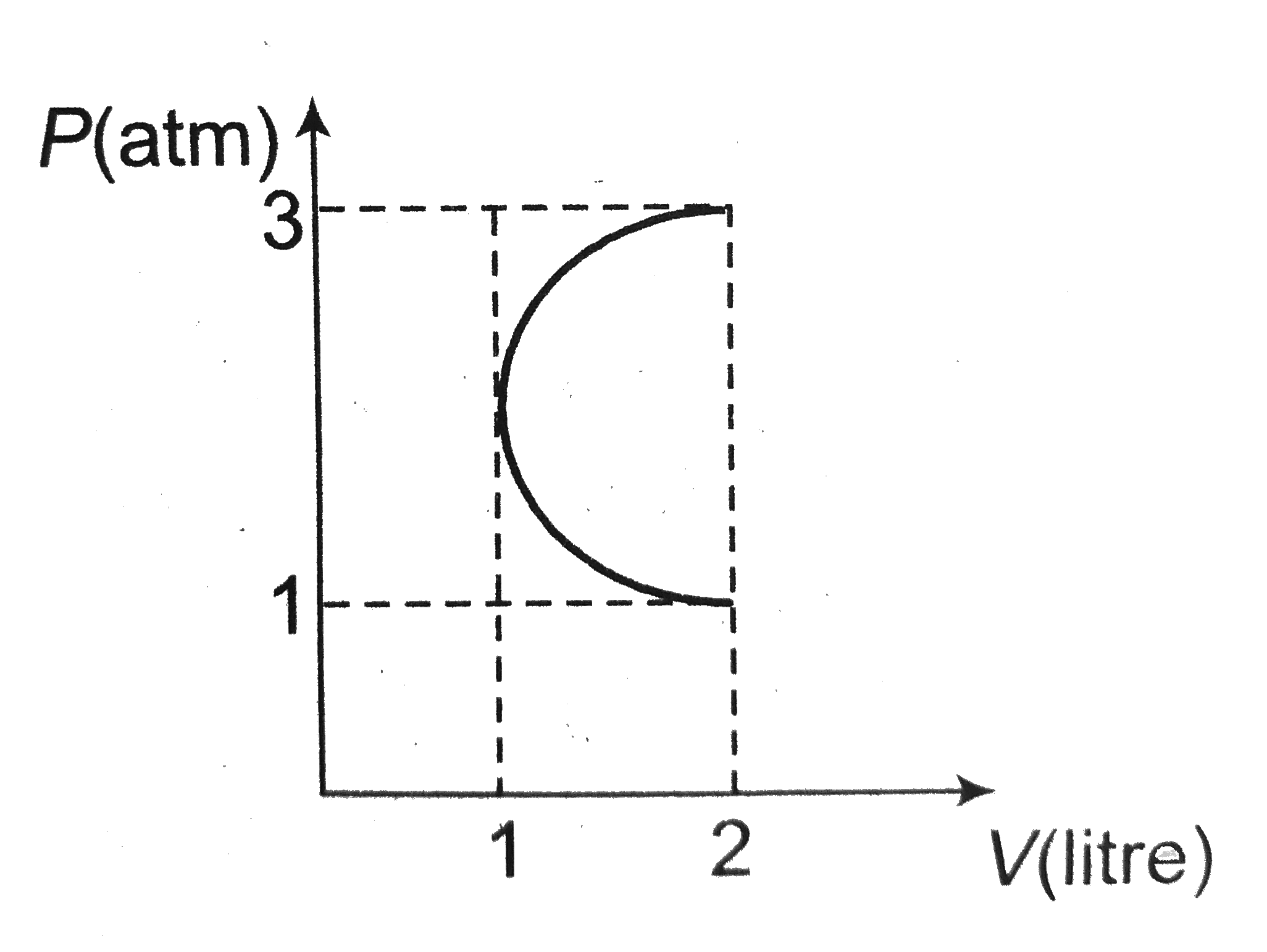 In the P-V diagram shown in figure ABC is a semicircle. The work done in the process ABC is