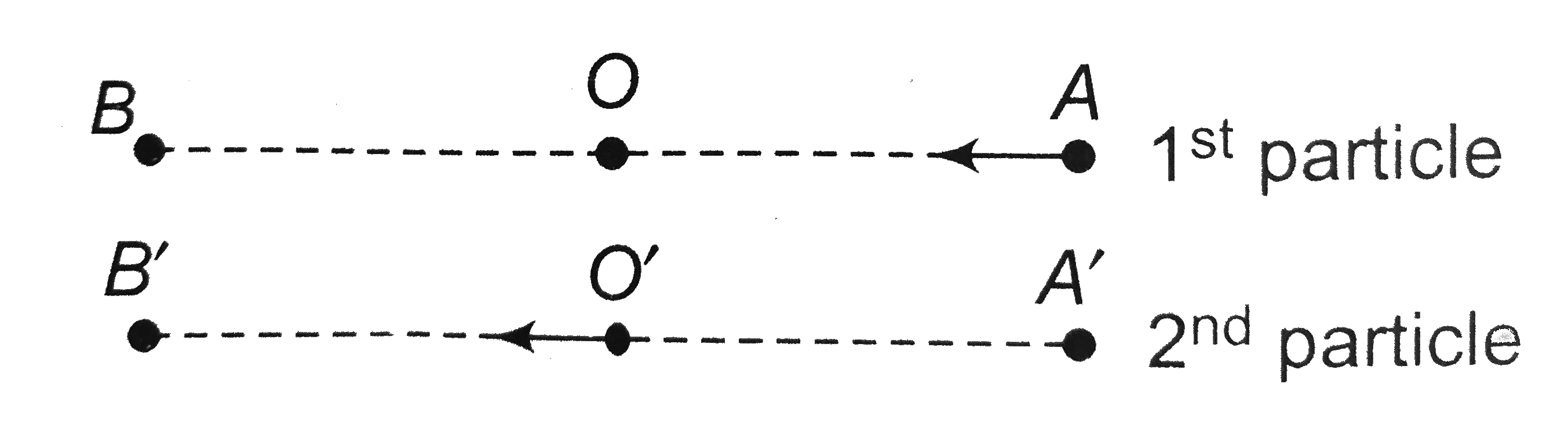 Two particle undergoes SHM along parallel line with the same time period (T) and equal amplitude At a particular instant , one particle is at its extereme position while the other is at its mean position .They move in the same direction .They will cross each other after a further time