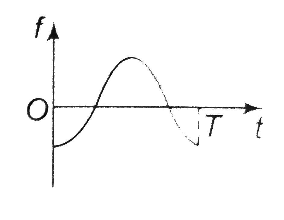 A body is performing simple harmonic motion with amplitude a and time period T variation of its acceleration (f) with time(t) is shown in figure If at time t velocity of the body is v which of the following graph is correct?