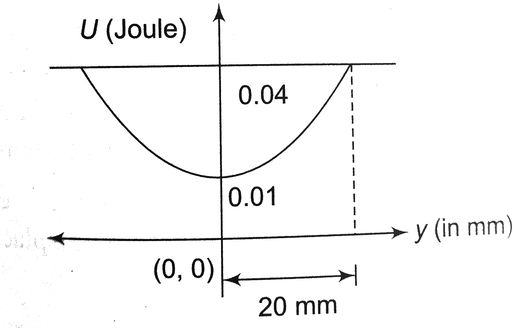 The variation of potential energy of harmonic oscillator is as shown in figure. The spring constant is