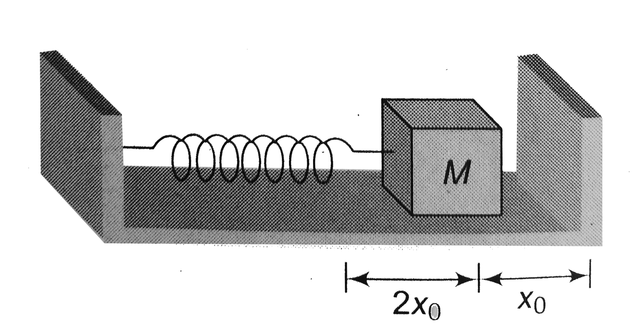 One end of a spring of force constant k is fixed to a vertical wall and the other to a block of mass m resting on a smooth horizontal surface There is another and wall at a distance x(0) from the block The spring is then compressed by 2x(0) and released The time taken to strike the wall is