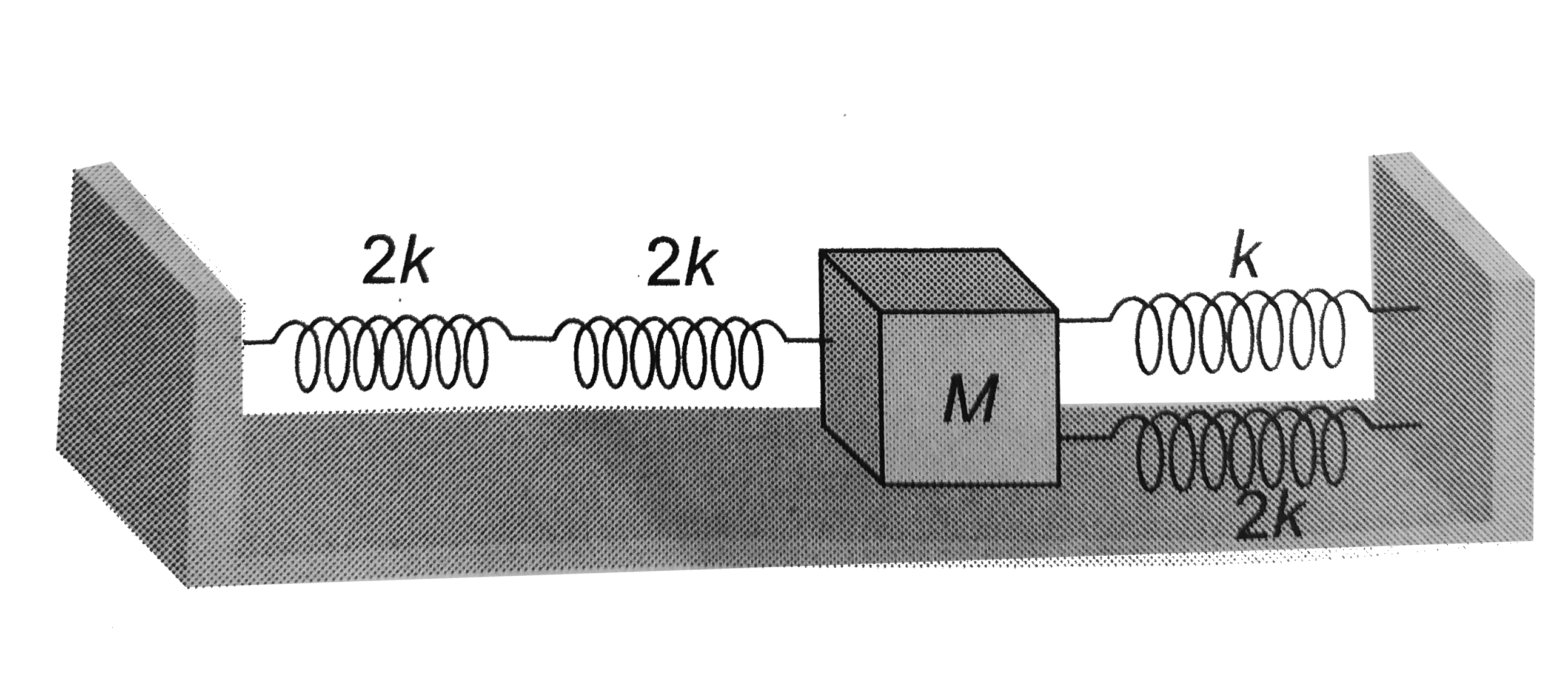 Four massless spring whose force constant are 2k , 2k, k and 2k respectively are attached to a mass M kept on a frictions plate (as shown in figure) if the mass M is displaced in the horizontal direction then the frequency of oscillation of the system is