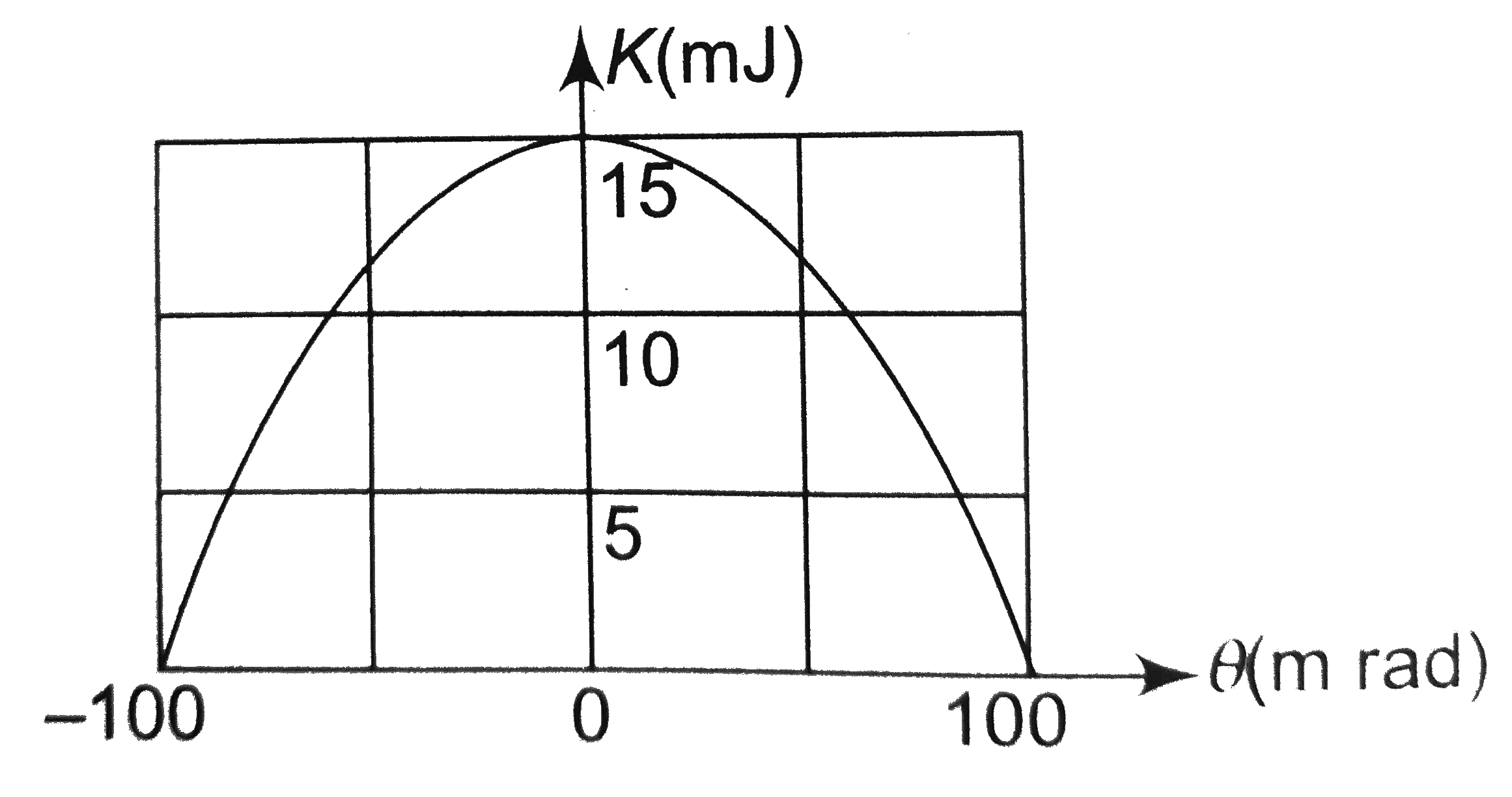 Figure shown the kinetic energy K of a pendulum versus. its angle theta from the vertical. The pendulum bob has mass 0.2kg The length of the pendulum is equal to (g = 10m//s^(2))  ,