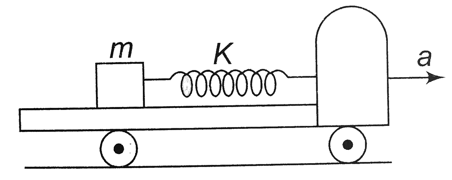 One end of an spring is connected with a smooth block with the other end with rear wall of a truck as shown in figure. initially, the system is at rest if track start to its accelerate with a constant acceleration then the block (relative to track)