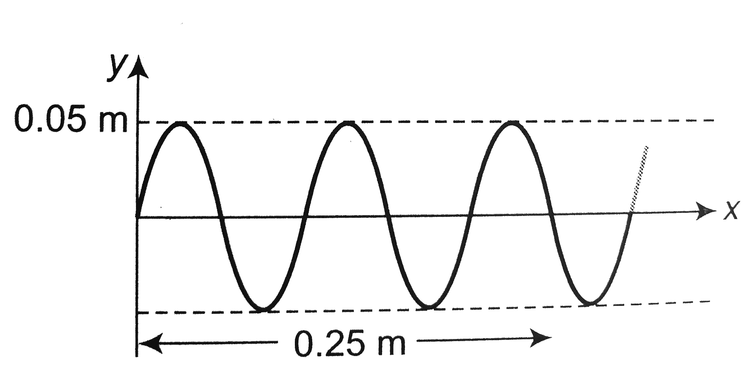 If the speed of the wave shown in the figure is 330m//s in the given medium then the equation of the wave propagating in the positive x-direction will be (all quantities are in M.K.S units)