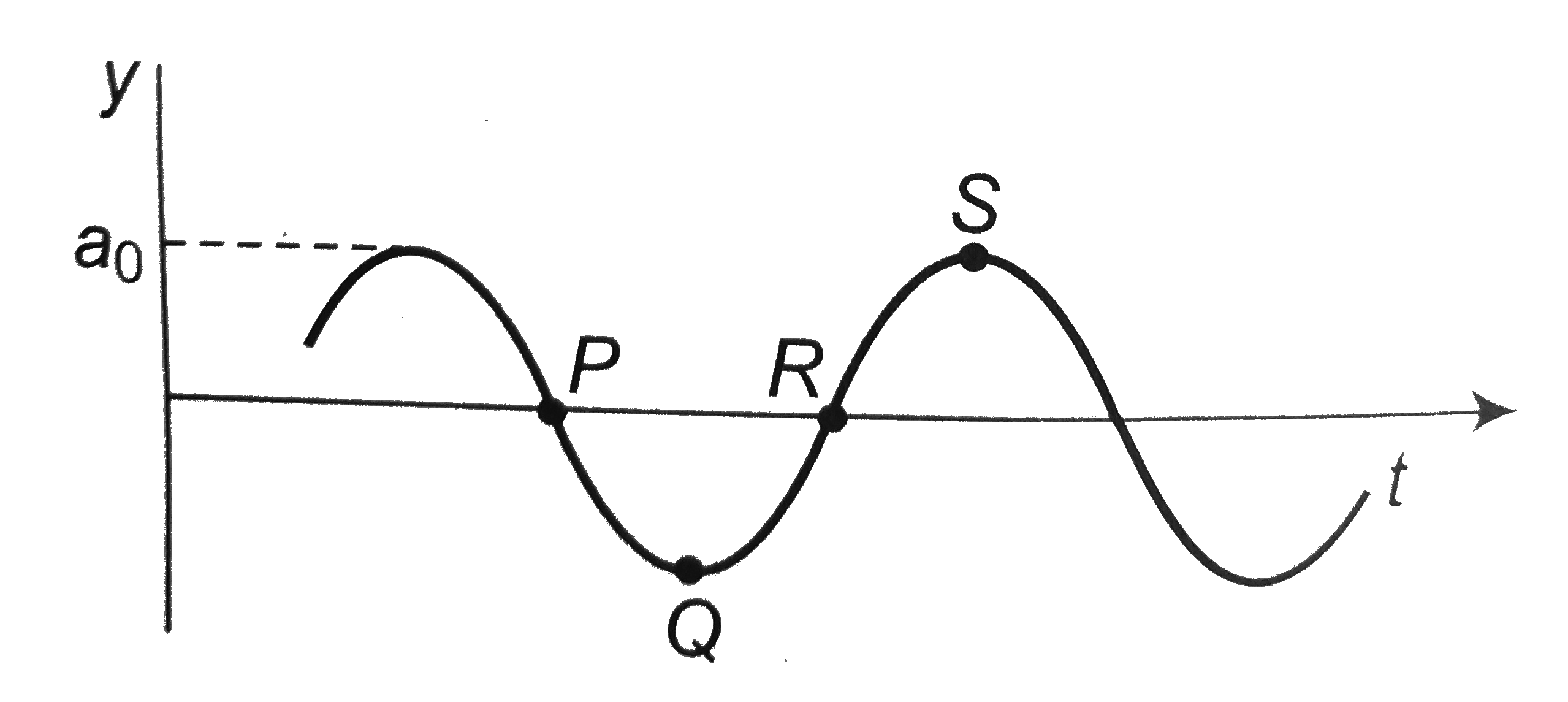 A wave motion has the function y=a0sin(omegat-kx). The graph in figure shows how the displacement y at a fixed point varies with time t. Which one of the labelled points Shows a displacement equal to that at the position x=(pi)/(2k) at time t=0?