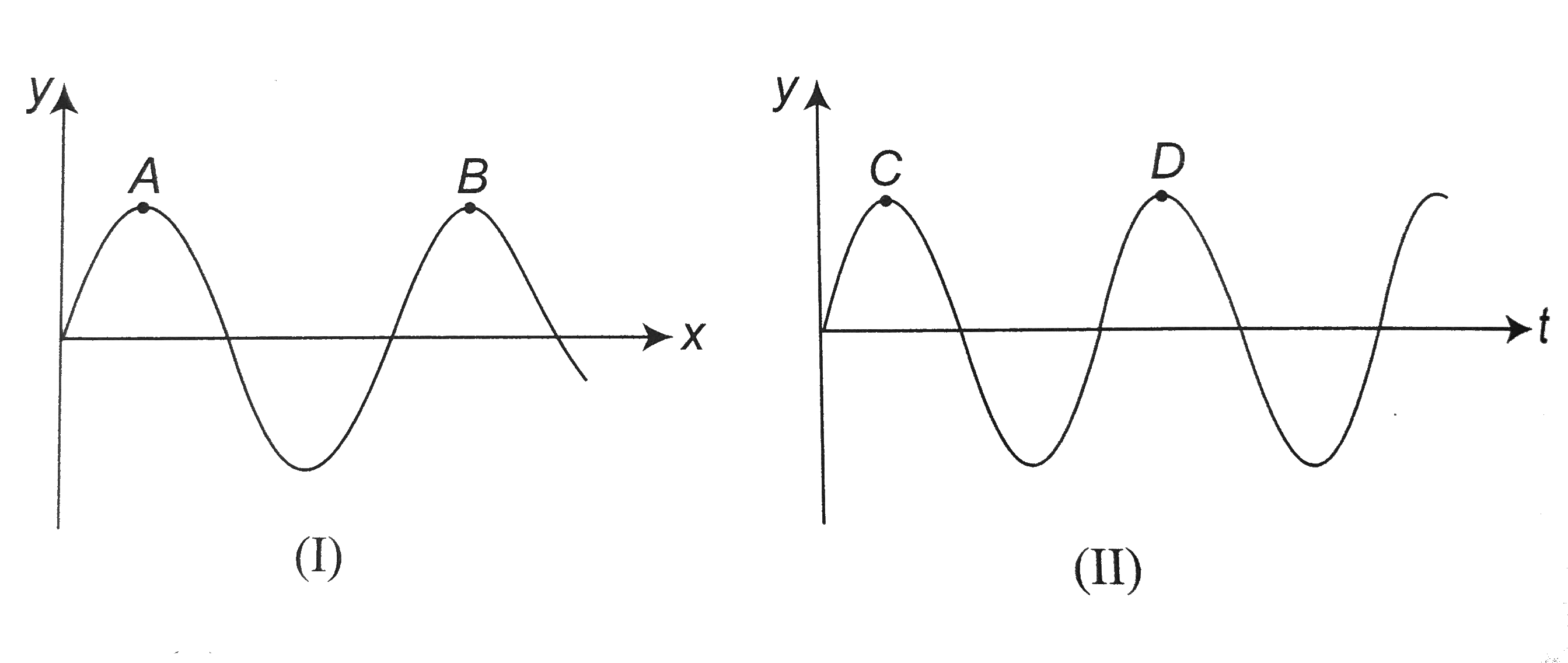 The same progressive wave is represented by two graphs I and II. Graph I shows how the displacement y varies with the distance x along the wave at a given time. Graph II shows how y varies with time t at a given point on the wave. The ratio of measurements AB to CD, marked on the curves represents: