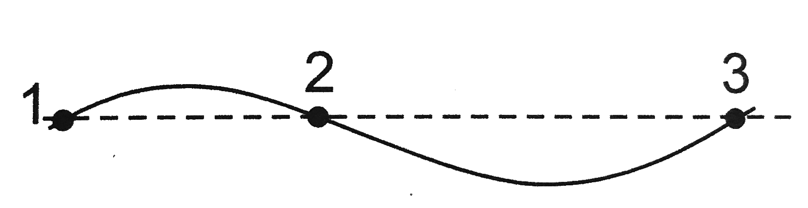 The diagram below shows an instantaneous position of a string as a transverse progressive wave travels along it from left to right Which one of the following correctly shows the direction of the velocity of the points 1,2 and 3 on the string?