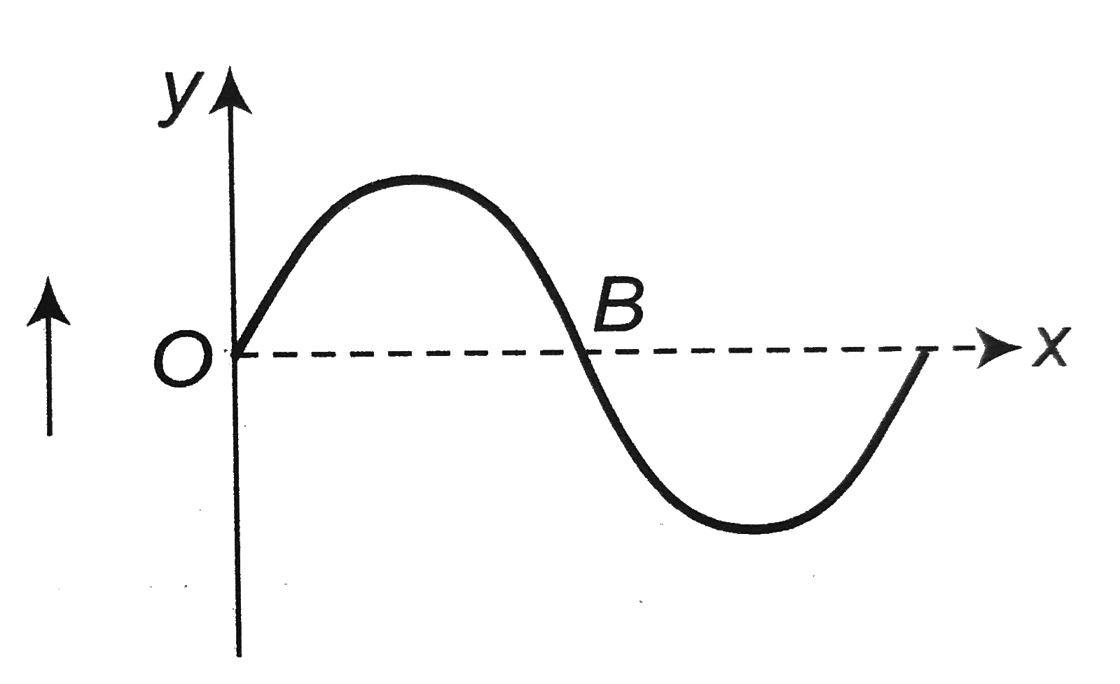Figure below shows the wave y=Asin (omegat-kx) at any instant travelling in the +ve x-direction. What is the slope of the curve at B?