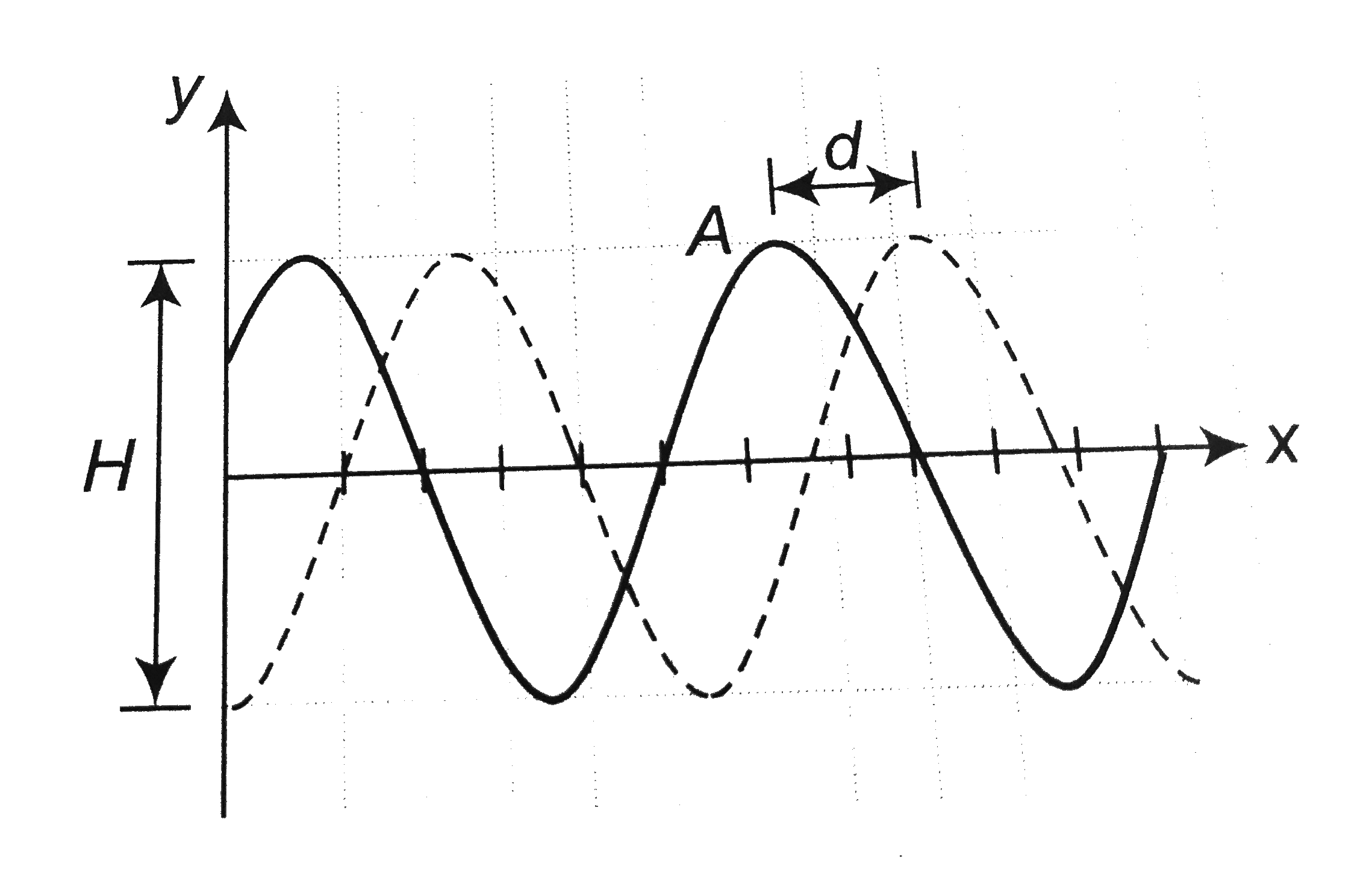 A sinusoidal wave moving along a string is shown twice in the figure. As crest A travels in the positive direction of an x axis by distance d=6.0 cm in 4.0ms. The tick marks along the axis are separated by 10cm, height H=6.00mm. The wave equation is
