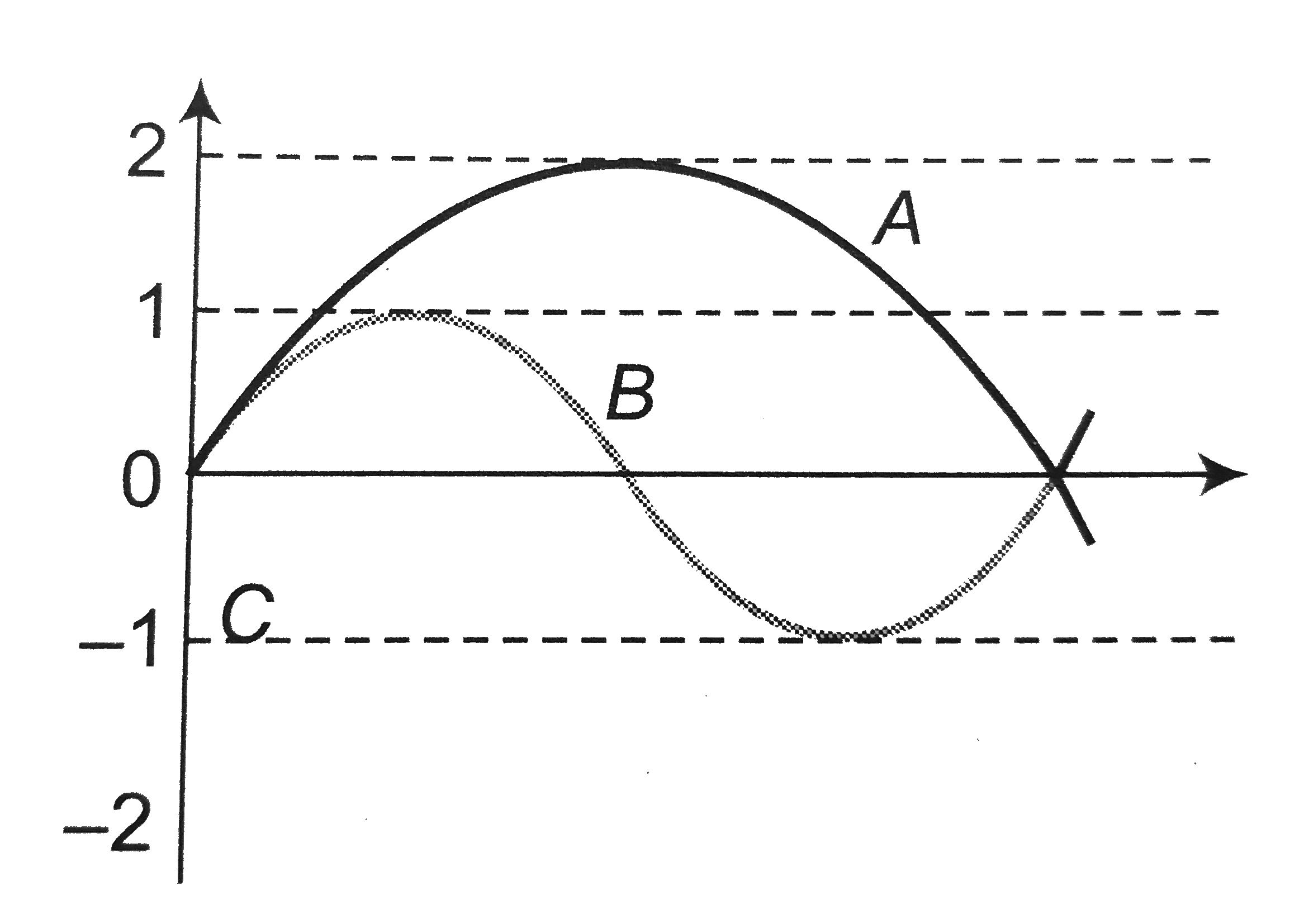 The displacement time graph for two sound waves A and B are shown in the figure. Then the ratio of their intensities I(A)//I(B) is equal to