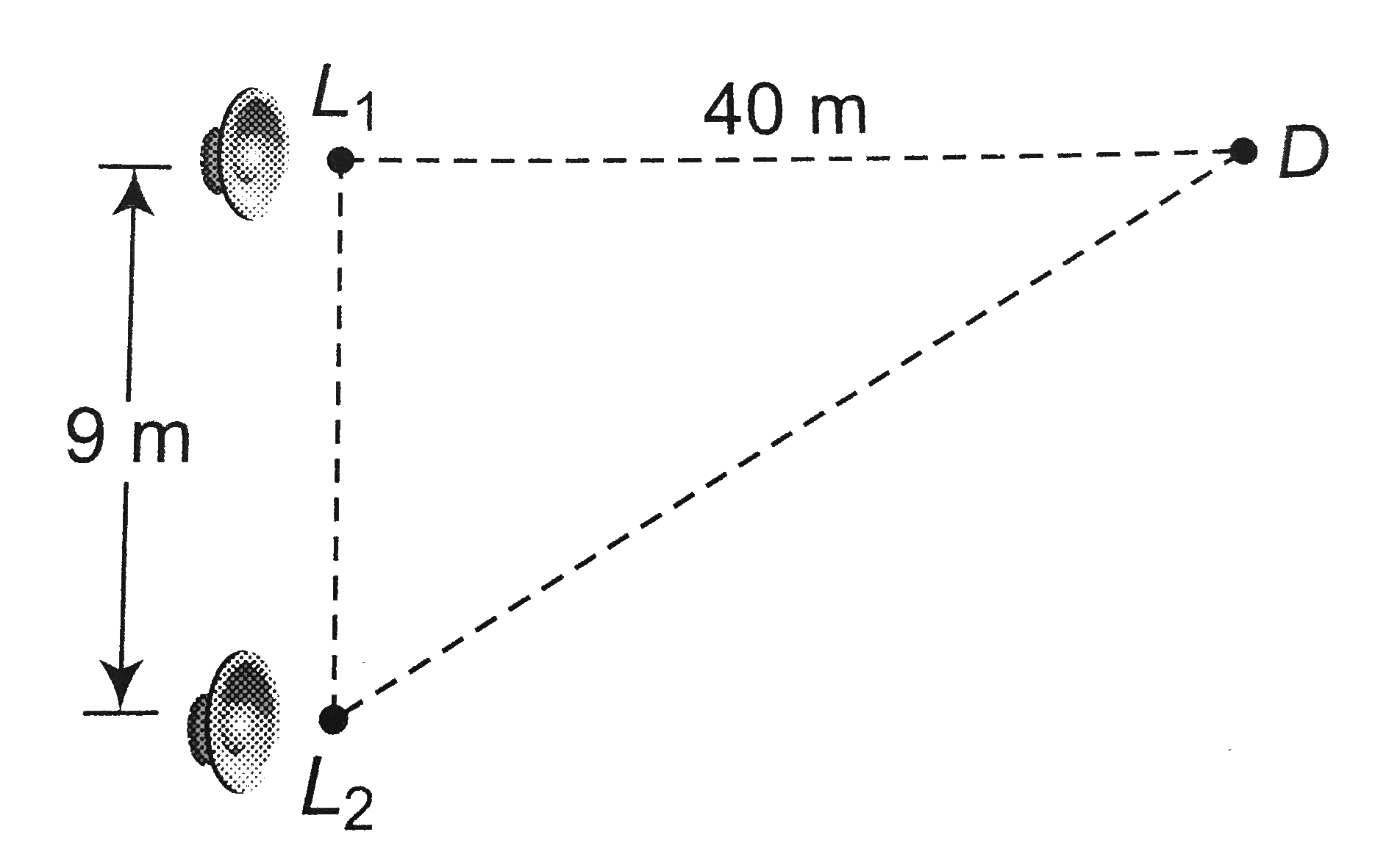 Two loudspeakers L1 and L2 driven by a common oscillator and amplifier, are arranged as shown. The frequency of the oscillator is gradually increased from zero and the detector at D records a series of maxima and minima. If the speed of sound is 330ms^-1 then the frequency at which the first maximum is observed is