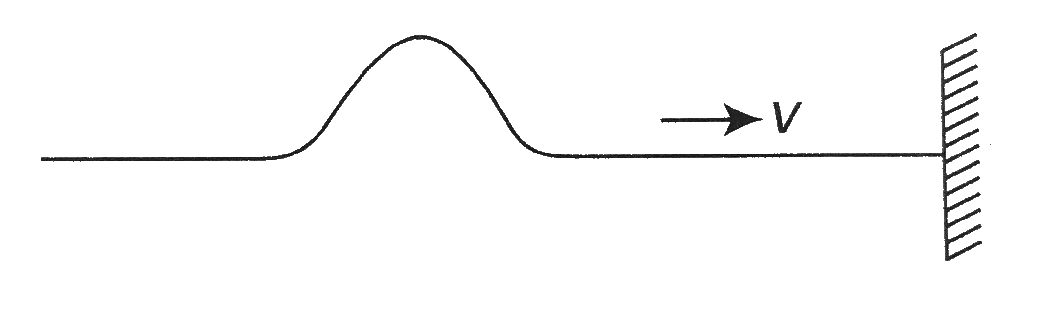 When a wave pulse travelling in a string is reflected from rigid wall to which string is tied as shown in figure. For this situation two statements are given below.   (1) The reflected pulse will be in same orientation of incident pulse due to a phase change of pi radians   (2) During reflection the wall exert a force on string in upward directon for the above given two statements choose the correct option given below