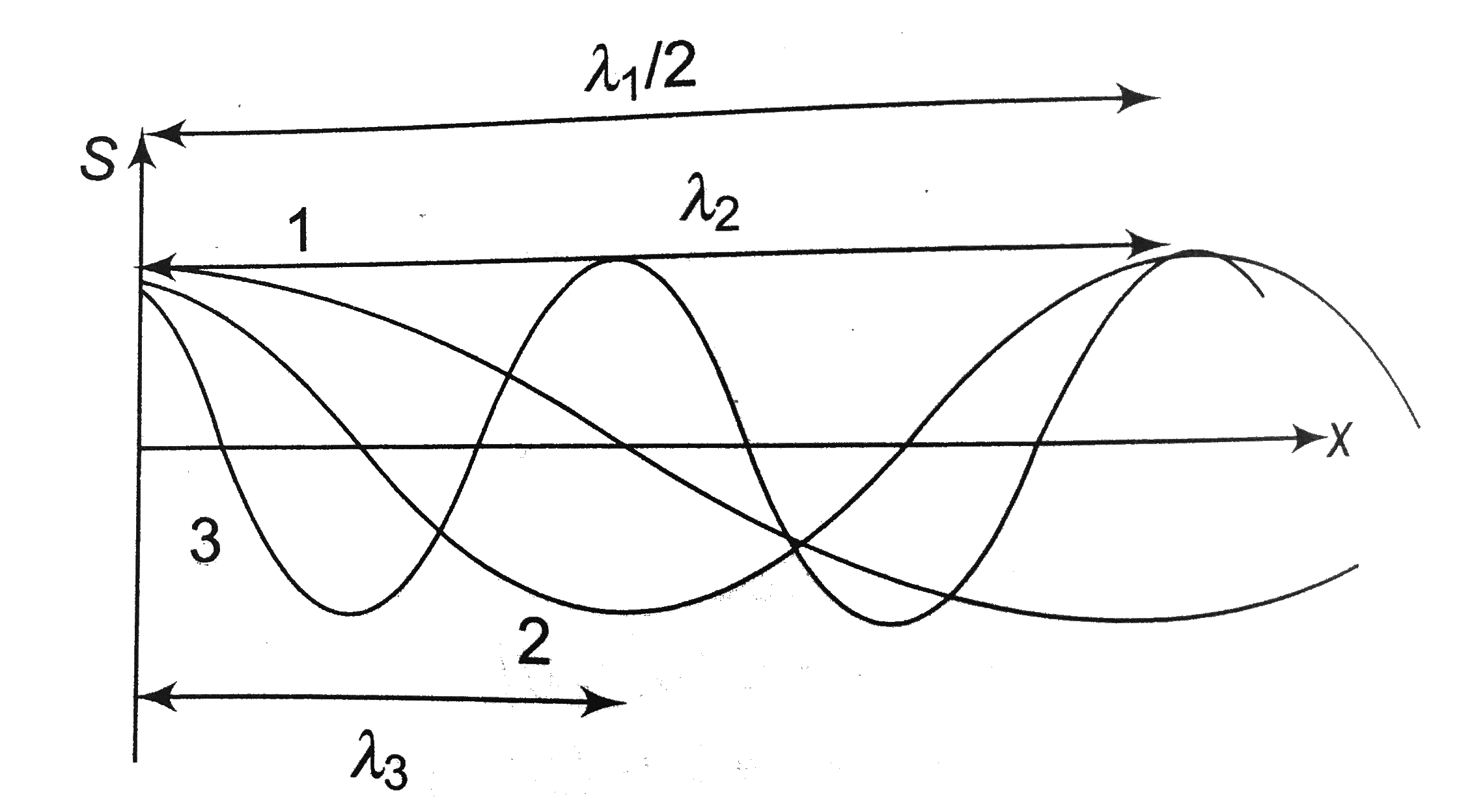 Figure shown is a graph at a certain time t, of the displacement function S(x,t) of three sound waves 1,2 and 3 as marked on the curves that travel along x-axis through air. If P1,P2 and P3 represent their pressure amplitudes respectively then contact relation between them is:
