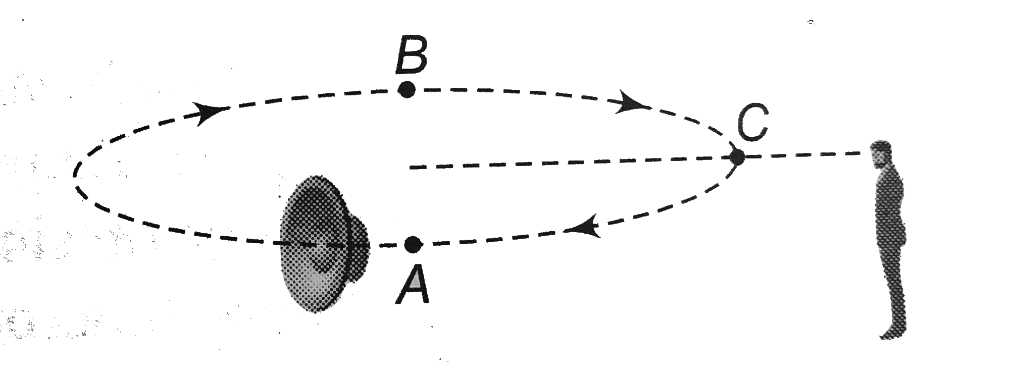 A small source of sound moves on a circle as shown in the figure and an observer is standing on O. Let n1,n2 and n3 be the frequencies heard when the source is at A, B and C respectively. Then