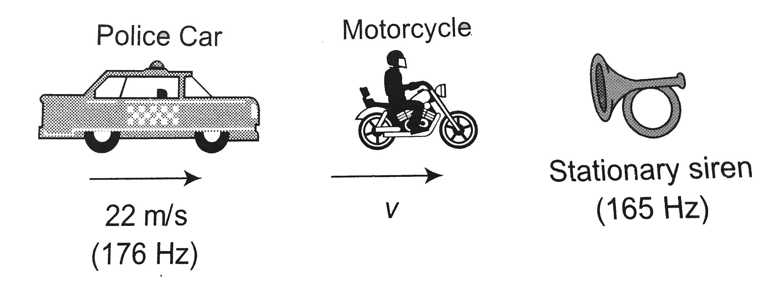 A police car moving at 22m//s, chases a motorcyclist, the police man sounds his horn at 176 Hz, while both of them move towards a stationary siren of frequency 165 Hz. Calculate the speed of the motorcycle, if it is given that he does not observes any beat