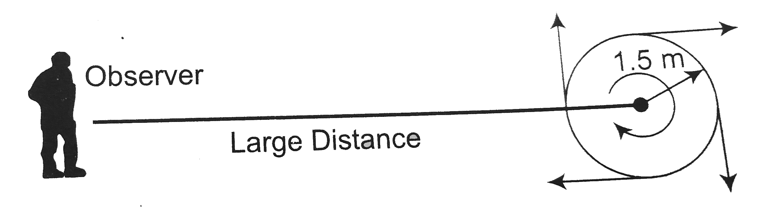 A whistle emitting a sound of frequency 440 Hz is tied to string of 1.5 m length and rotated with an angular velocity of 20 rad//sec in the horizontal plane. Then the range of frequencies heard by an observer stationed at a large distance from the whistle will (v=330 m//s)