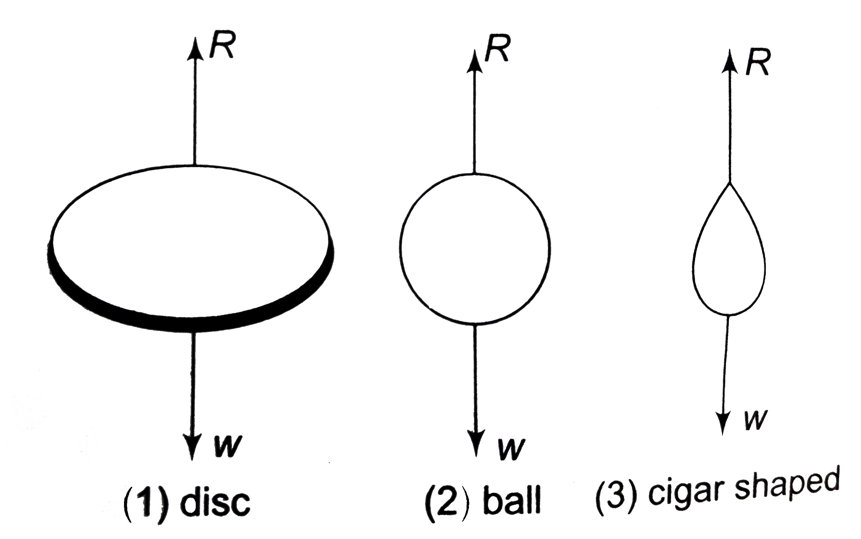 When a body falls in a air, the resistance of air depends to a great extent on the shape of the body. The different shapes are givne. Identify the combination of air resistance which truly represents the physical situation?   (The cross-sectional areas are the same)