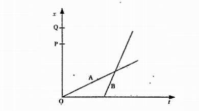 The position-time (x-f) graphs for two children A and B returning from their school O to their homes P and Q respectively are shown in the giure chosse the correct entires in the brackets below,      (A/B) lives closer to the school than (B/A)