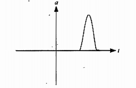 Suggest a suitable physical situation for each of the following
graphs (Fig 3.22):