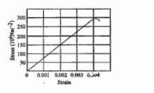 Shows the strain-stress curve for a given material.
What are (a) Young's modulus and (b) approximate yield strength for this
material?