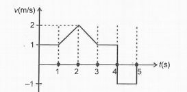 The velocity-time graph of a body is shown below. The displacement covered by body in 5 s is