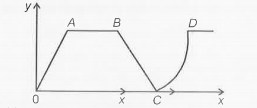In the following graph, the slope of curve AB, BC and CD are