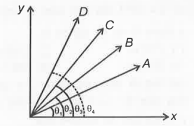 Which of the following option is correct about given graph?