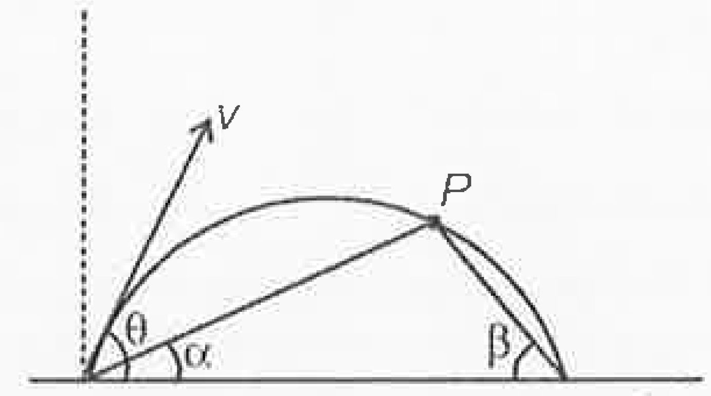 A point P on the trajectory of a projectile projected at angle with theta with horizontal subtrends angles alpha and beta at the point of landing them