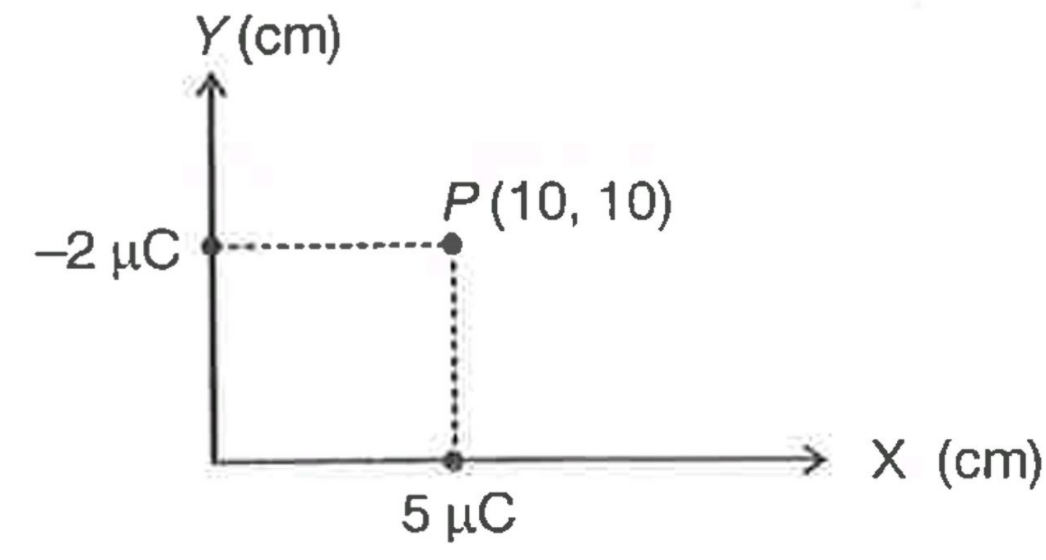 Two charges are placed s shown in figure below. The potential at point P is