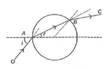 The angle of deviation of emergent light ray (BC) with respect to incident ray (OA) on glass sphere Is, as shown in figure.