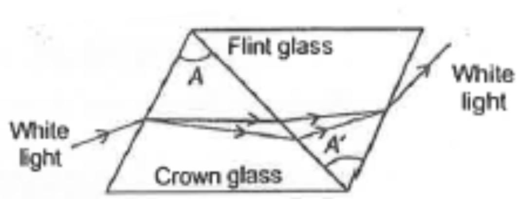 Two prisms placed in contact as shown in figure. The condition for net angular dispersion is zero, is (where muf and muv refractive indices of red and voilet light in crown glass respectively and muf' and muv' are refractive indices of red and voilet light in flint glass respectively).