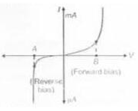 In the voltage current (V-l) characteristics of junction diode (figure) the point A and B corresponds to