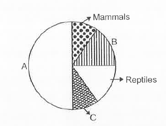 Observe the given pie chart representing biodiversity of  different vertebrates.  Choose the correct option for (A-C)  A B C