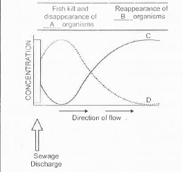 The given graph depicts the depicts the efect of sewage discharge on some important characteristics of a river. Select the correct label for A,B,C and D