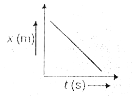 The position - time (x-t) graph of an object in uniform motion is shown below, the velocity of object is
