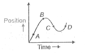The position- time graph of a moving particle is shown. The instantaneous velocity of the particle is negative at the point