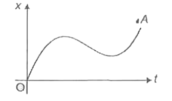 The position - time graph for a body moving along a straight line between O and A is shown in figure. During its motion between O and A, how many time body comes to rest?