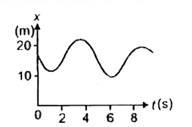 Figure shows the position of a particle moving on the x - axis as a function of time