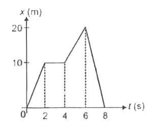 The position (x) - time (t) graph for a particle moving along a straight line is shown in figure. The average speed of particle in time interval t = 0 to t = 8 s is