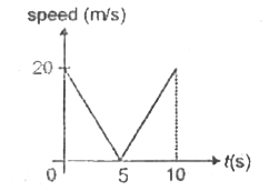 The speed - time graph for a body moving along a straight line is shown in figure. The average acceleration of body may be