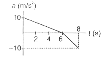 The acceleration - time graph for a particle moving along x - axis is shown in figure, If the initial velocity of particle is -5m//s, the velocity at t = 8 s is