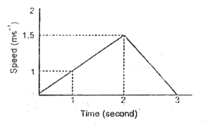 The speed - time graph of a particle moving along a solid curve is shown below. The distance traversed by the particle from t = 0 to t = 3 is